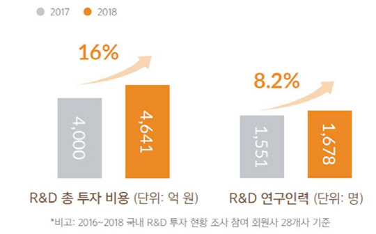 2016~2018 국내 진출 28개 글로벌 제약사의 R&D 총 투자비용과 연구인력 증가 추이. <자료: 한국글로벌의약산업협회>